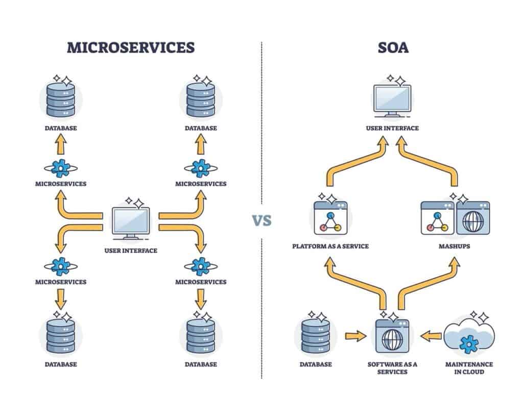 Diagram comparing microservices architecture versus service-oriented architecture (SOA), illustrating data flow between databases, services and user interfaces